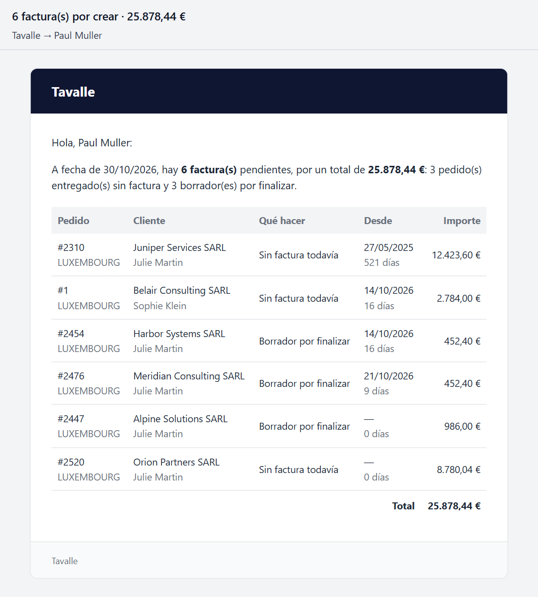E-mail a contabilidad con seis pedidos y borradores por facturar, sus importes y el total
