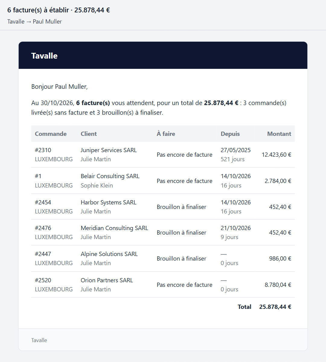 E-mail à la comptabilité avec six commandes et brouillons à facturer, leurs montants et le total