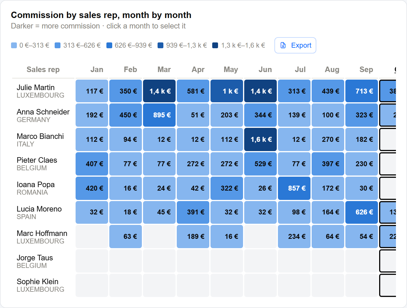 Tavalle Commissions page — heatmap of commission by sales rep and month (demo data)