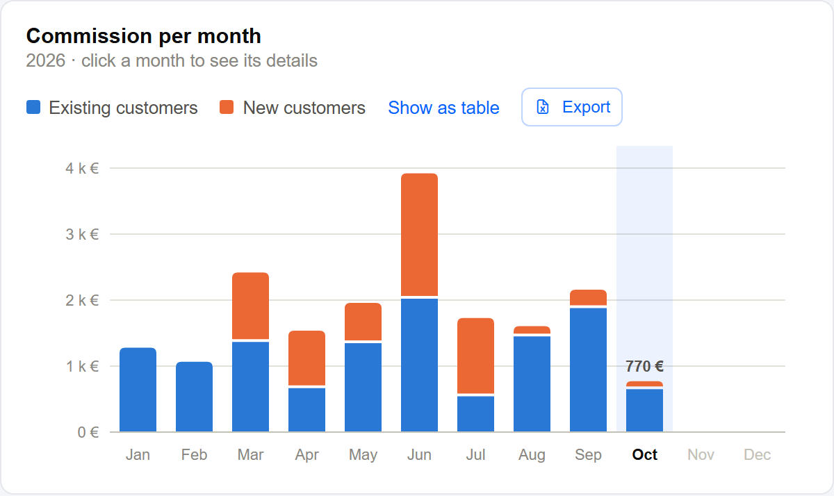 Tavalle Commissions page — commission per month for existing and new customers (demo data)
