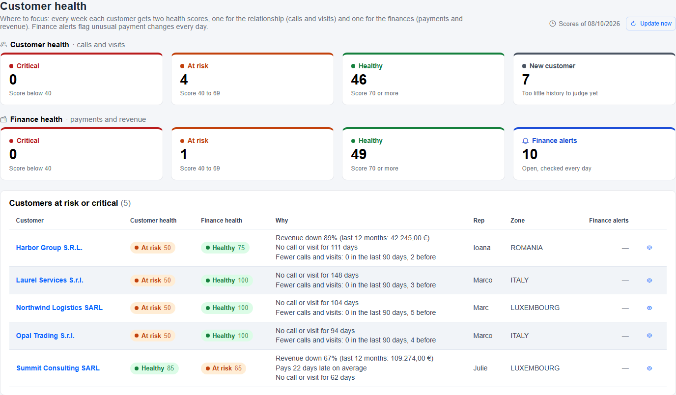 Tavalle Customer health page — customers per customer health and finance health label, and the customers at risk with their reasons (demo data)