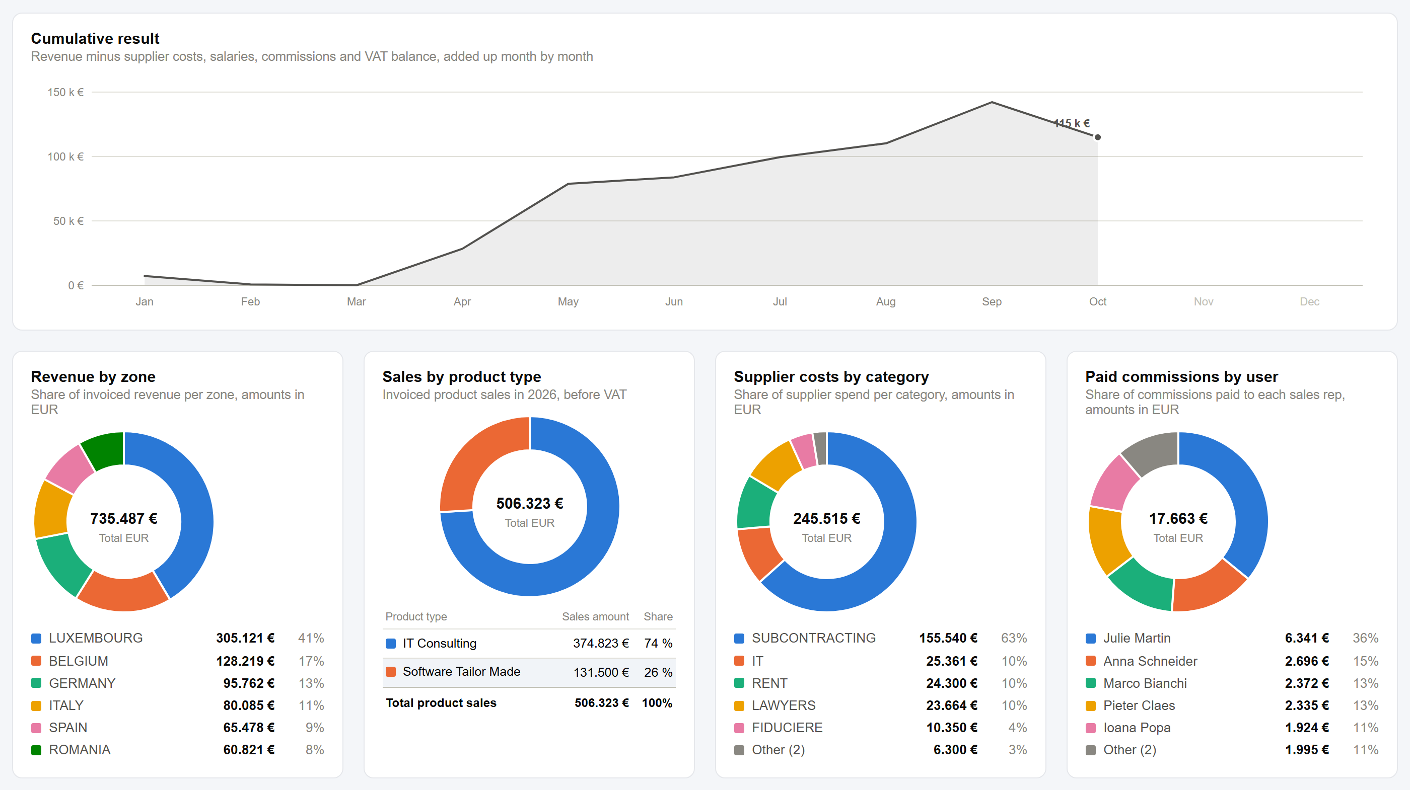 Tavalle Finance dashboard — cumulative result month by month, and pie charts of revenue by zone, supplier costs by category, paid commissions by user and paid vs unpaid invoices (demo data)