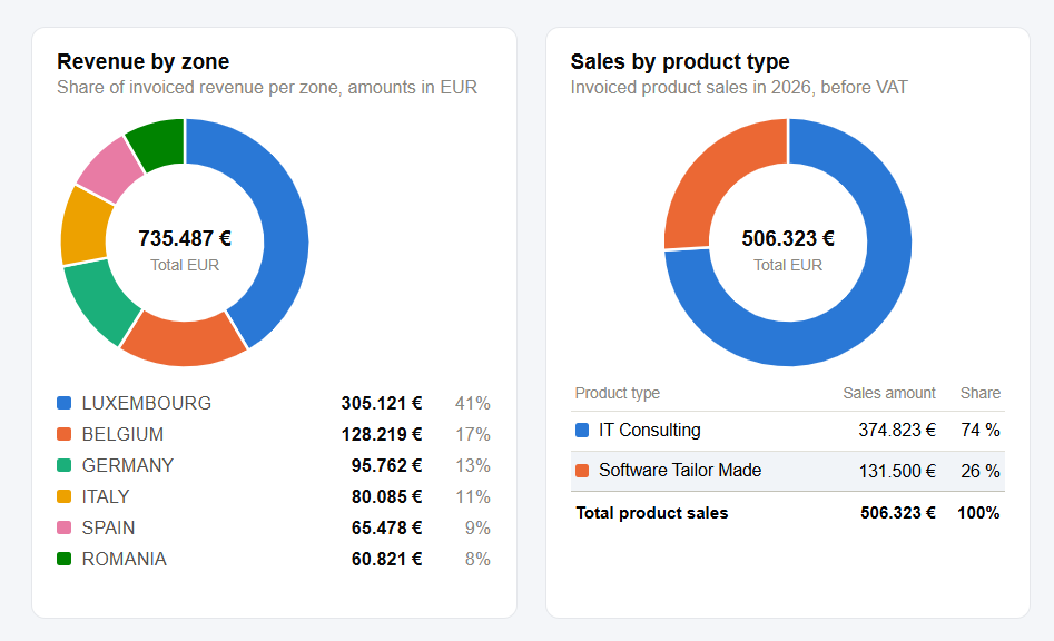 Tavalle finance dashboard showing revenue by zone and sales by product type (demo data)