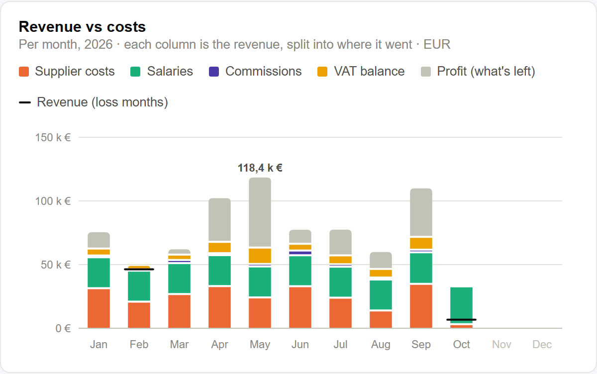 Tavalle business software finance dashboard showing monthly revenue, supplier costs, salaries, commissions, VAT and profit