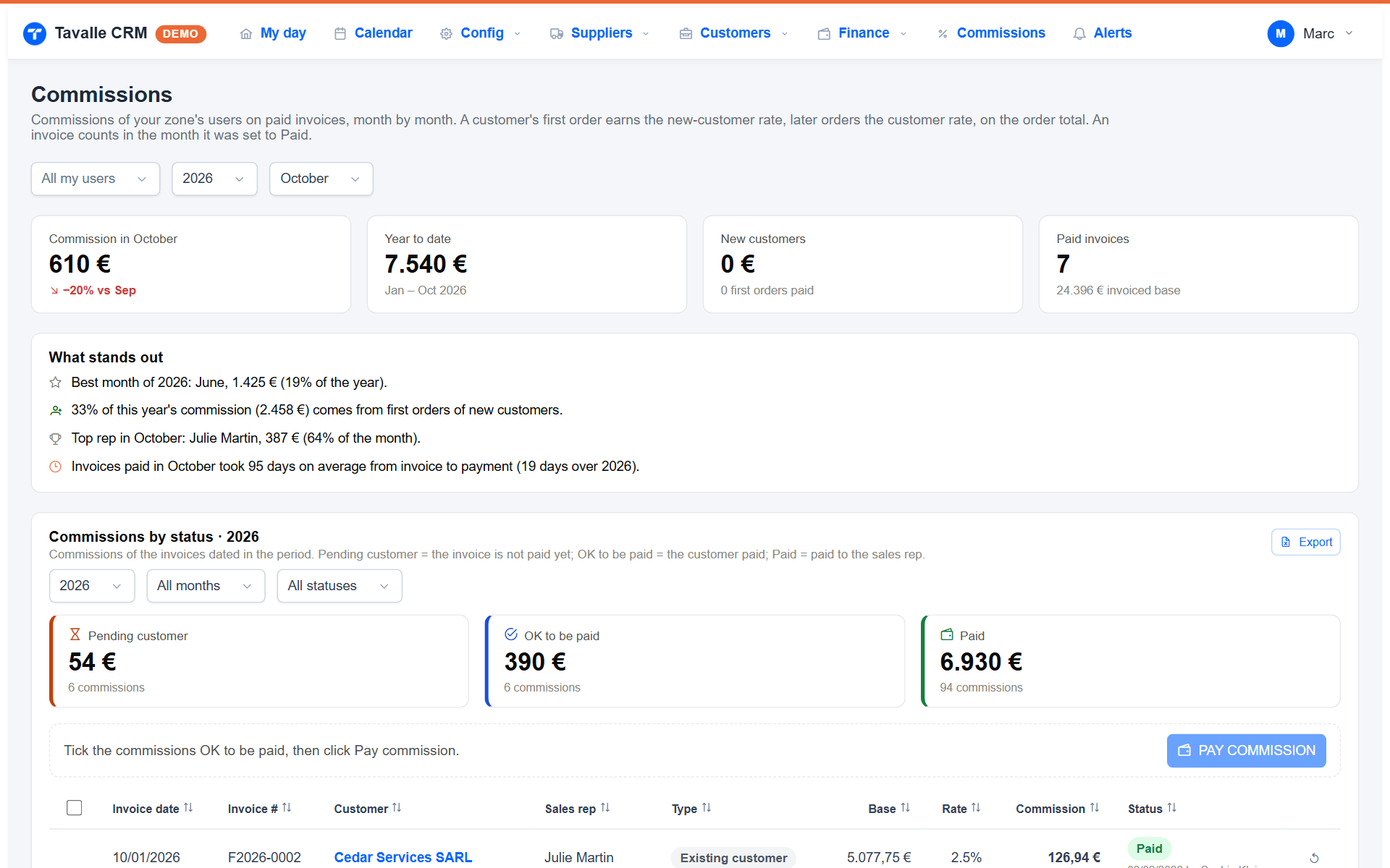 Tavalle, manager’s Commissions page: month and year-to-date totals, what stands out and commissions by status (demo data)