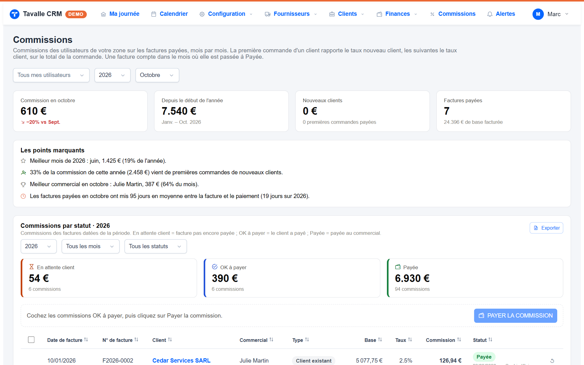 Tavalle, page Commissions du responsable : totaux du mois et de l’année, points marquants et commissions par statut (données de démonstration)
