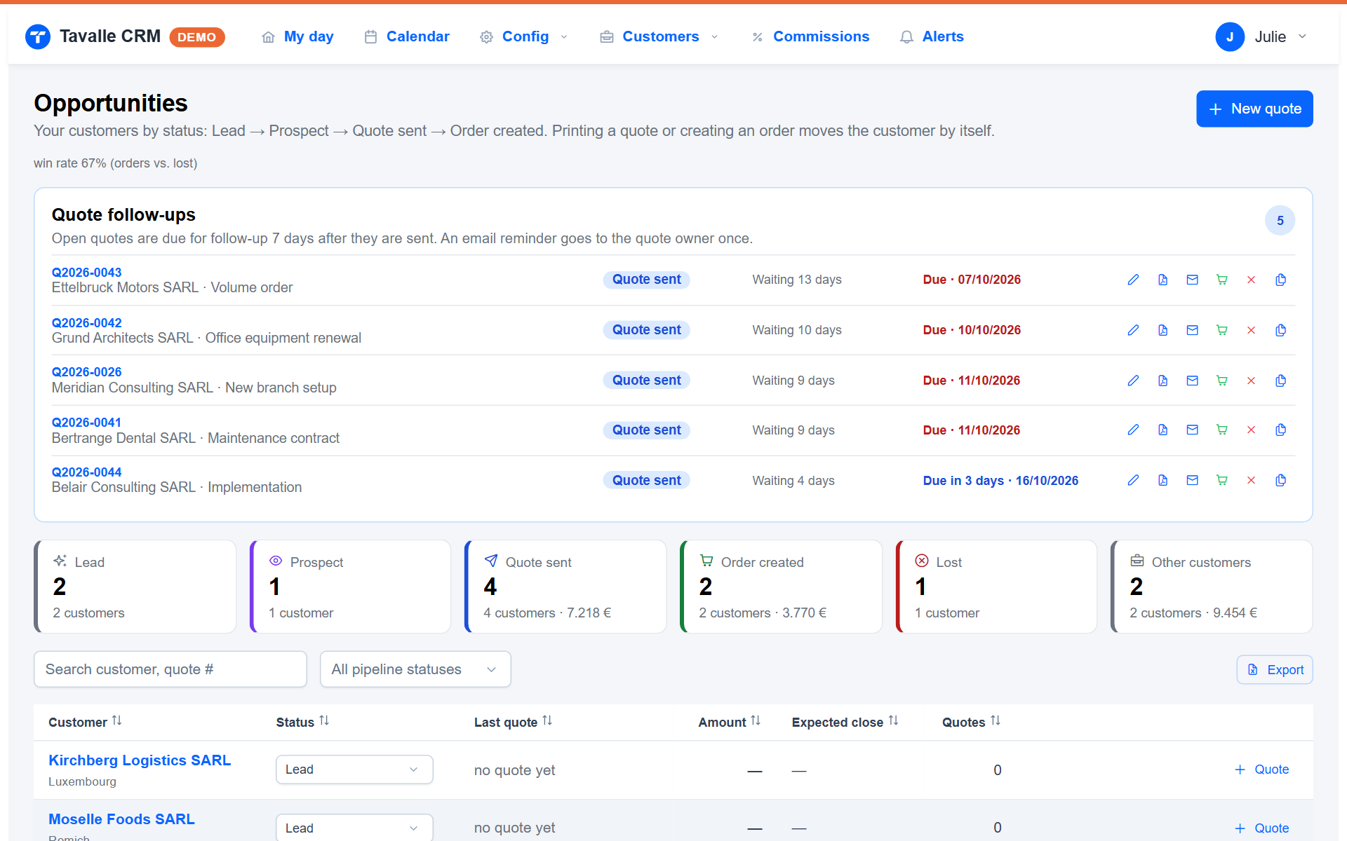 Tavalle, sales rep’s Opportunities page: customers by pipeline stage with quote number, amount and expected close date (demo data)
